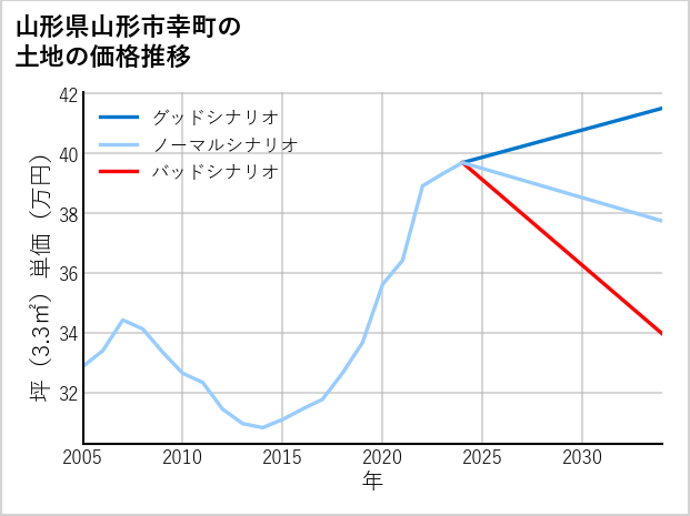 山形県山形市幸町の土地価格推移