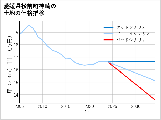 愛媛県松前町神崎の土地価格推移