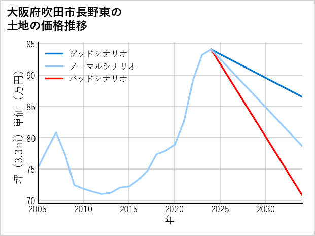 大阪府吹田市長野東の土地価格推移