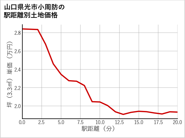 山口県光市小周防の徒歩距離別の土地坪単価