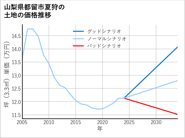 山梨県都留市夏狩の土地価格推移