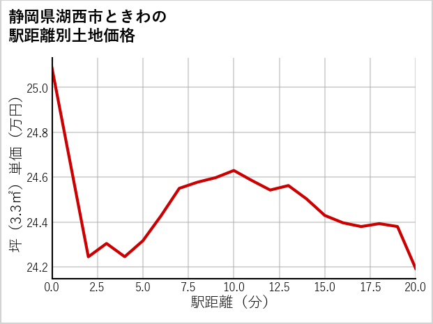 静岡県湖西市ときわの徒歩距離別の土地坪単価