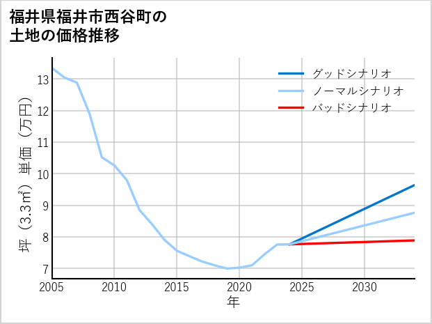 福井県福井市西谷町の土地価格推移