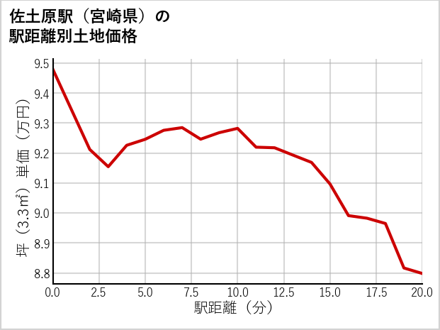 佐土原駅（宮崎県）の徒歩距離別の土地坪単価