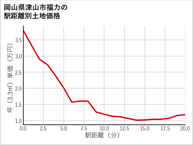 岡山県津山市福力の徒歩距離別の土地坪単価