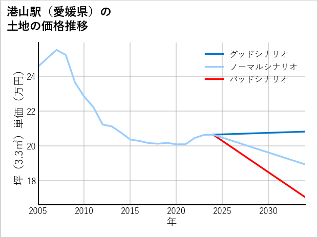 港山駅（愛媛県）の土地価格推移