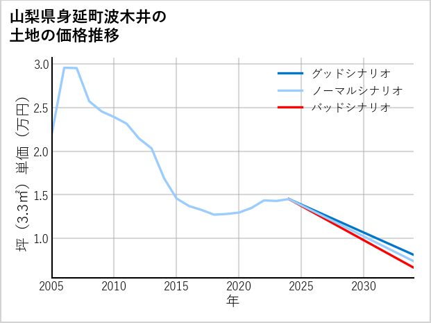 山梨県身延町波木井の土地価格推移