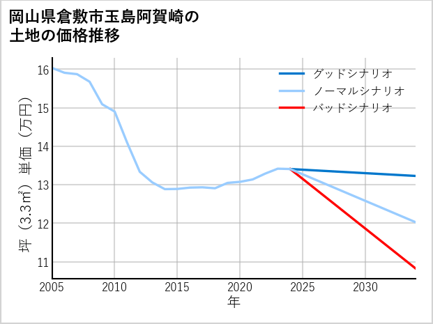 岡山県倉敷市玉島阿賀崎の土地価格推移
