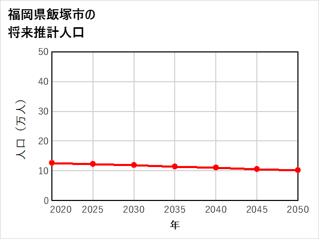 飯塚市の将来推計人口