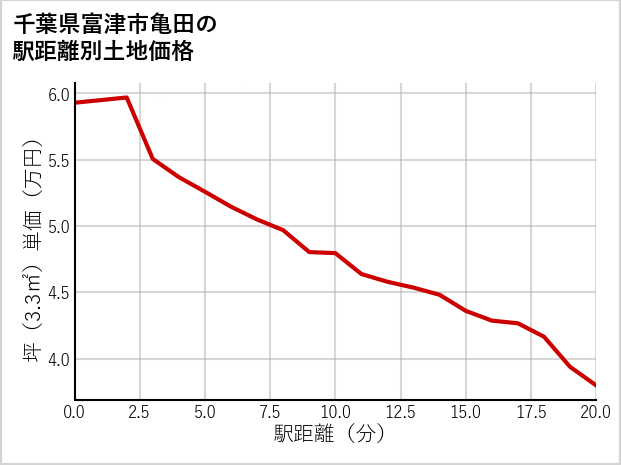 千葉県富津市亀田の徒歩距離別の土地坪単価