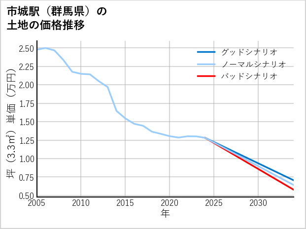 市城駅（群馬県）の土地価格推移