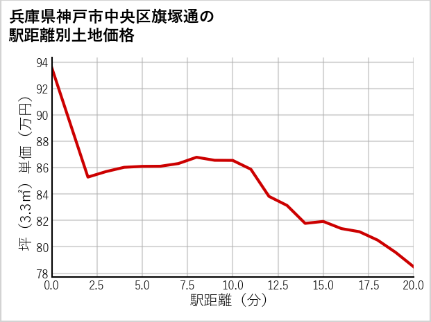 兵庫県神戸市中央区旗塚通の徒歩距離別の土地坪単価