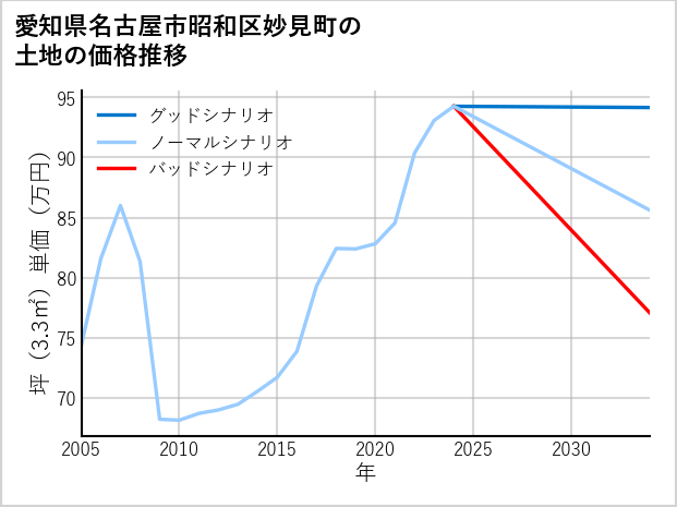 愛知県名古屋市昭和区妙見町の土地価格推移