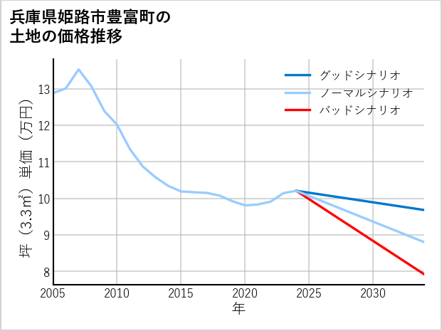 兵庫県姫路市豊富町の土地価格推移