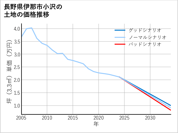 長野県伊那市小沢の土地価格推移