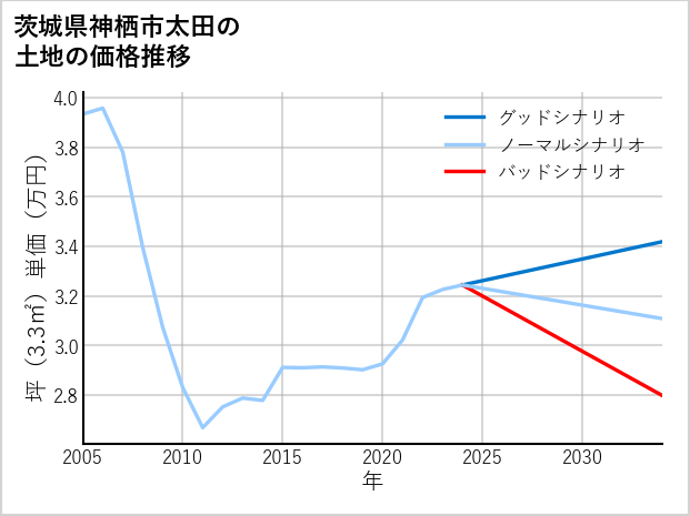 茨城県神栖市太田の土地価格推移