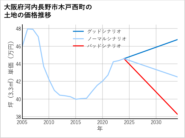 大阪府河内長野市木戸西町の土地価格推移