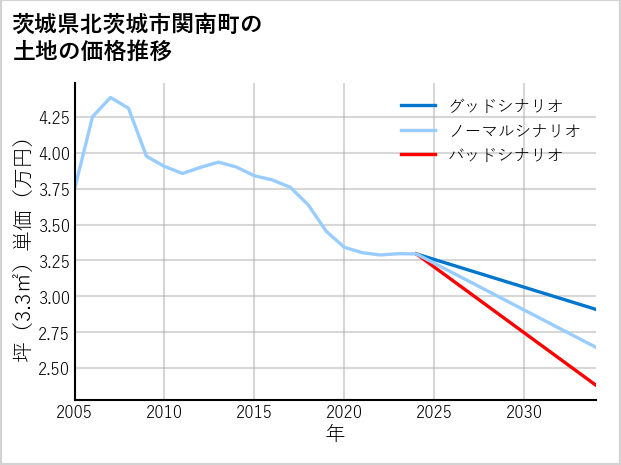 茨城県北茨城市関南町の土地価格推移