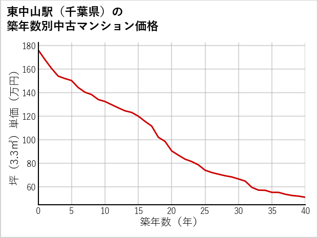 東中山駅（千葉県）の築年数別の中古マンション坪単価