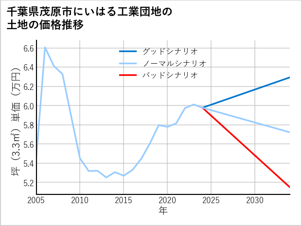 千葉県茂原市にいはる工業団地の土地価格推移