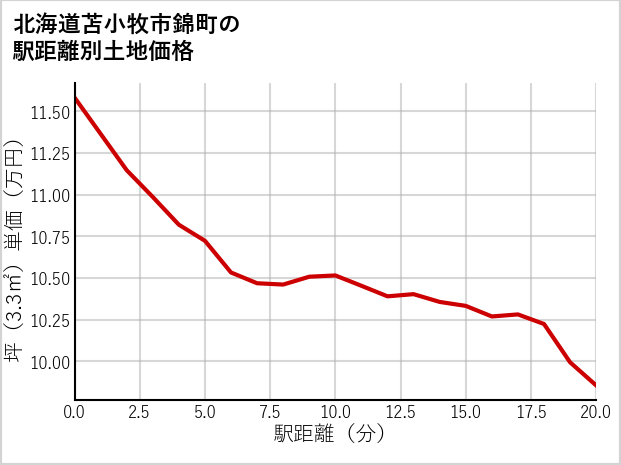 北海道苫小牧市錦町の徒歩距離別の土地坪単価