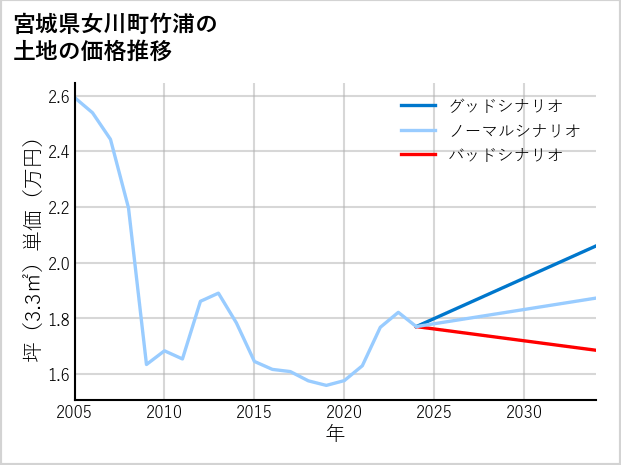 宮城県女川町竹浦の土地価格推移