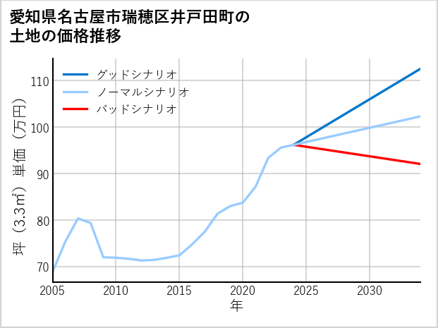 愛知県名古屋市瑞穂区井戸田町の土地価格推移