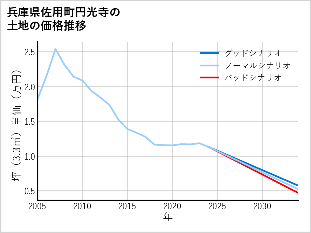 兵庫県佐用町円光寺の土地価格推移