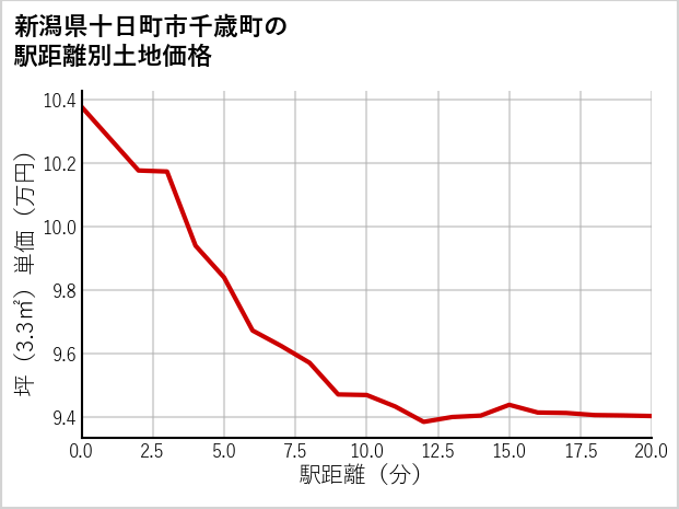 新潟県十日町市千歳町の徒歩距離別の土地坪単価