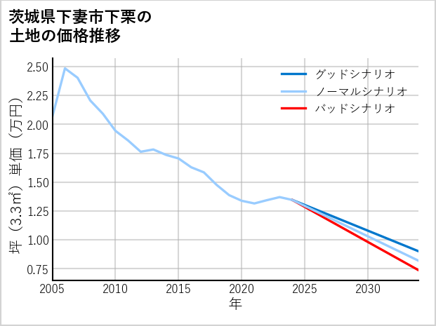 茨城県下妻市下栗の土地価格推移