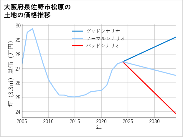 大阪府泉佐野市松原の土地価格推移