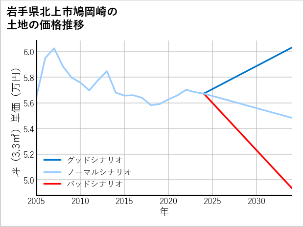岩手県北上市鳩岡崎の土地価格推移