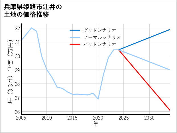 兵庫県姫路市辻井の土地価格推移