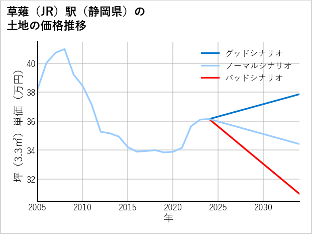 草薙駅（静岡県）の土地価格推移