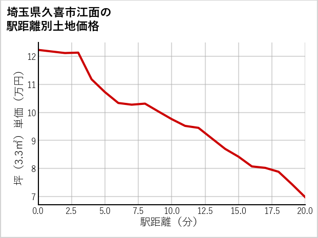 埼玉県久喜市江面の徒歩距離別の土地坪単価