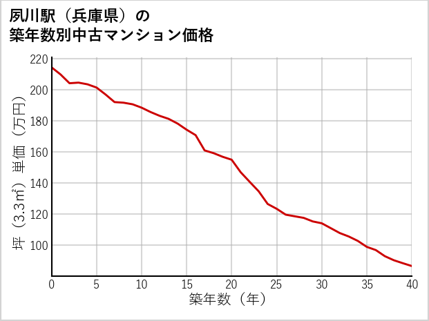 夙川駅（兵庫県）の築年数別の中古マンション坪単価