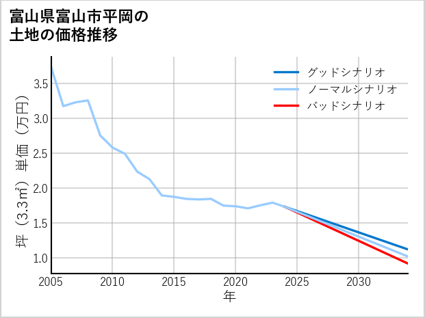 富山県富山市平岡の土地価格推移