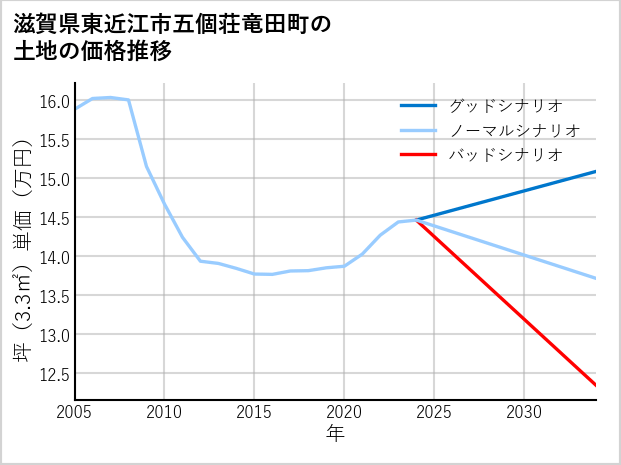 滋賀県東近江市五個荘竜田町の土地価格推移