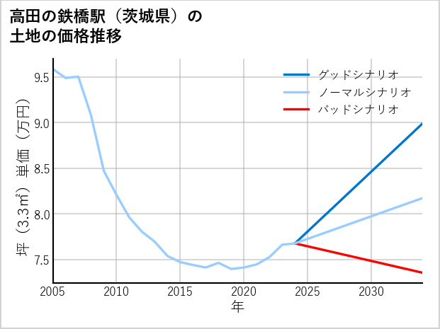 高田の鉄橋駅（茨城県）の土地価格推移