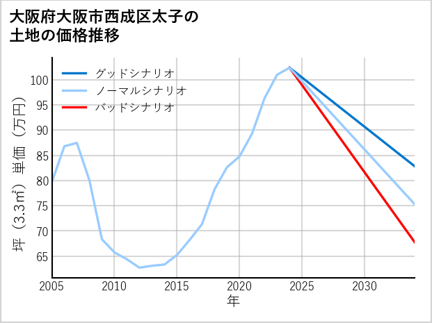 大阪府大阪市西成区太子の土地価格推移