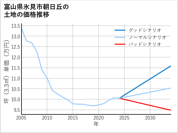 富山県氷見市朝日丘の土地価格推移