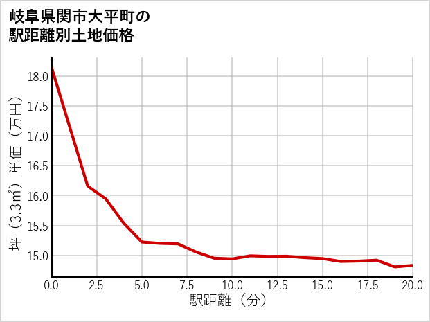 岐阜県関市大平町の徒歩距離別の土地坪単価