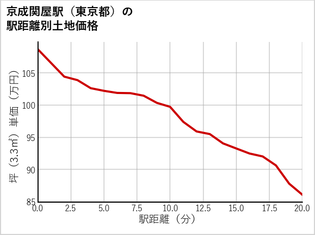 京成関屋駅（東京都）の徒歩距離別の土地坪単価