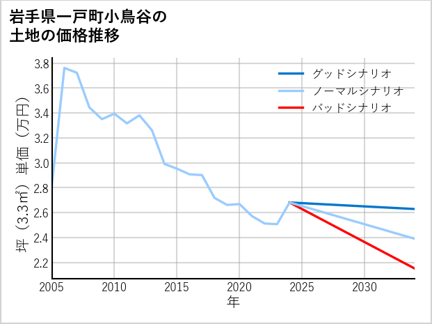 岩手県一戸町小鳥谷の土地価格推移
