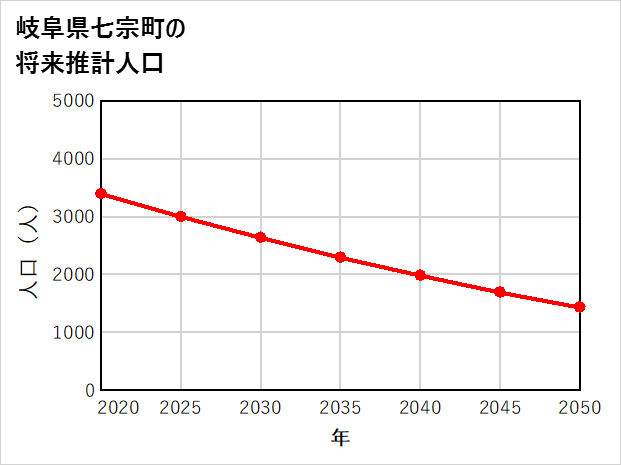 七宗町の将来推計人口