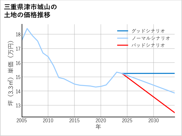 三重県津市城山の土地価格推移