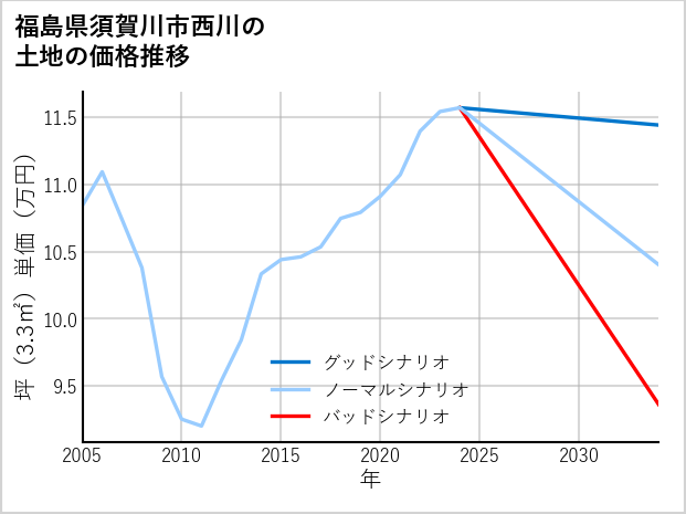 福島県須賀川市西川の土地価格推移