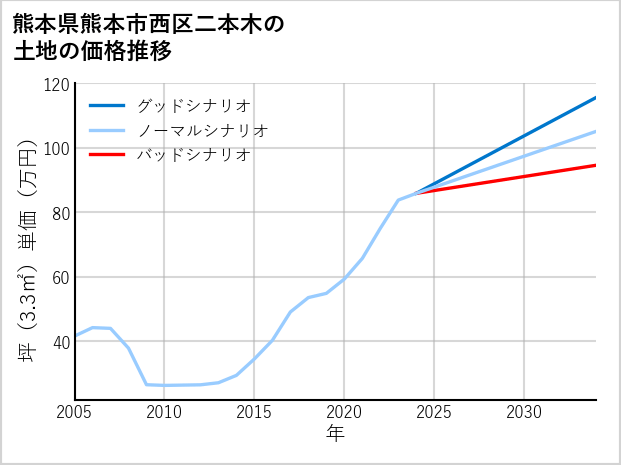 熊本県熊本市西区二本木の土地価格推移