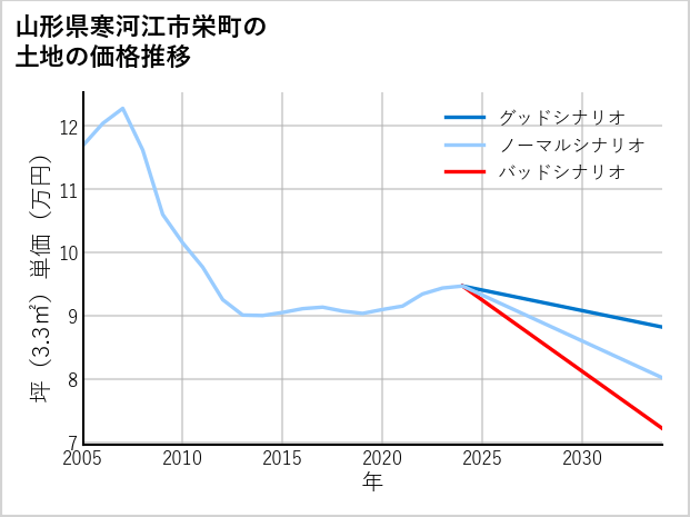 山形県寒河江市栄町の土地価格推移