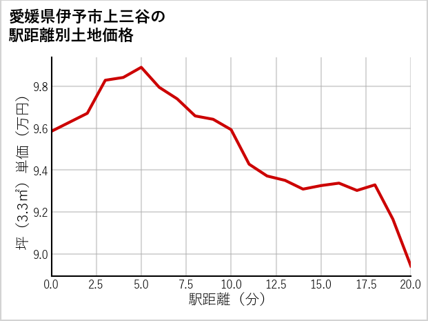 愛媛県伊予市上三谷の徒歩距離別の土地坪単価